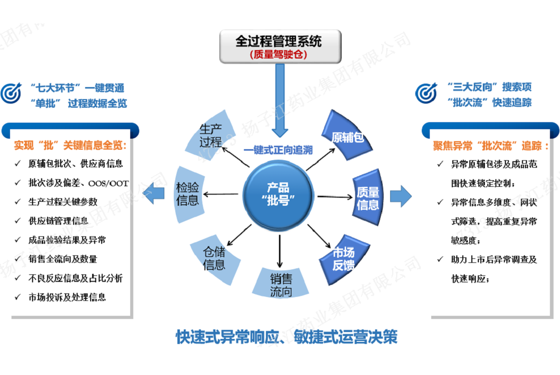 数字化质量管理“驾驶舱”模型